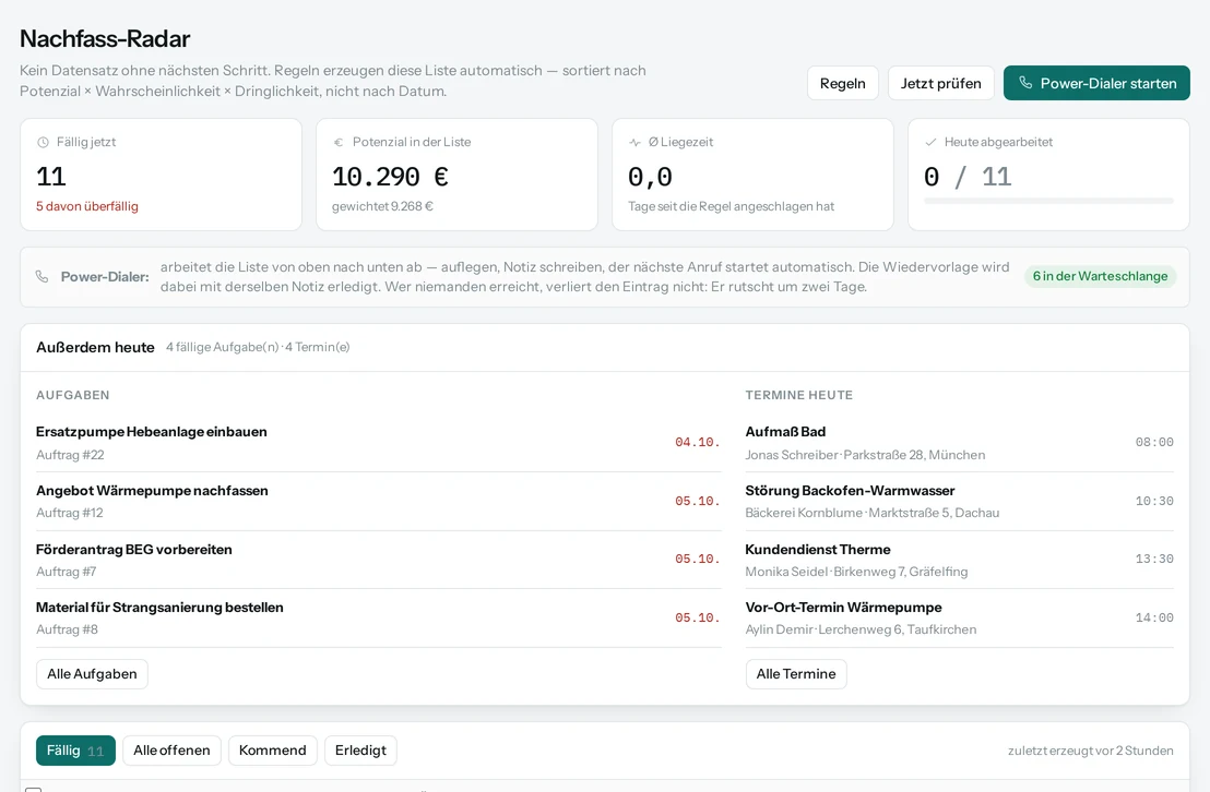Der Nachfass-Radar mit elf fälligen Einträgen, dem Potenzial in der Liste und den Aufgaben und Terminen des Tages.