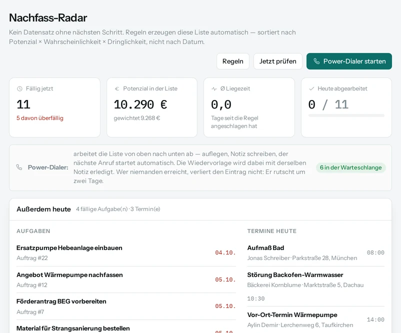 Nachfass-Radar: elf fällige Einträge, Potenzial in der Liste, daneben die Aufgaben und Termine des Tages.
