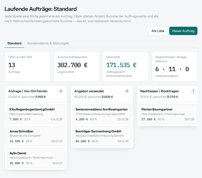 Aufträge als Tafel: Spalten für Anfrage, Angebot versendet und Nachfassen, darüber Anzahl, Summe und gewichtete Summe der Auftragswerte.