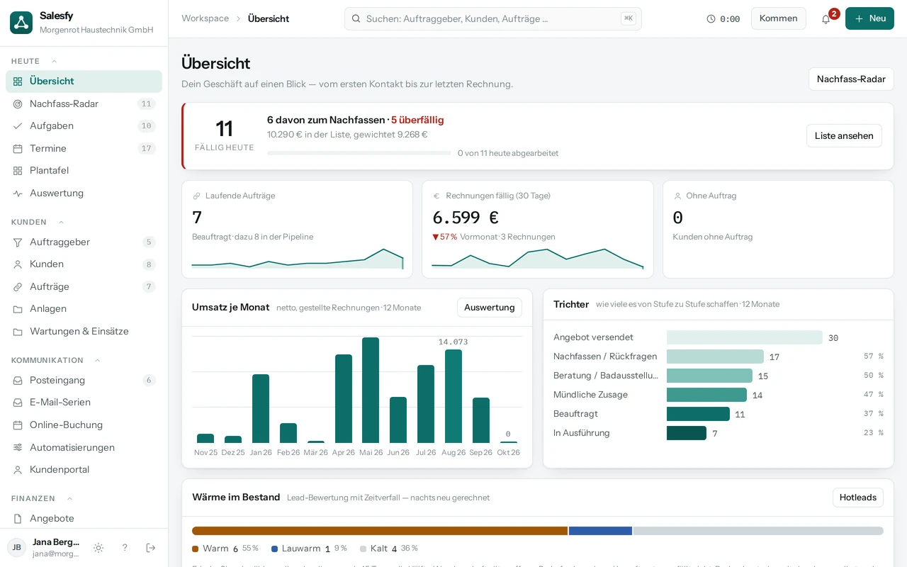 Die Übersicht in Salesfy: fällige Nachfass-Aufgaben, laufende Aufträge, offene Rechnungen, Umsatz je Monat und der Trichter von Angebot bis Ausführung.